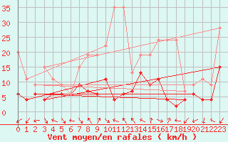 Courbe de la force du vent pour Evolene / Villa