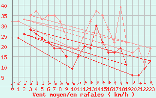 Courbe de la force du vent pour Inverbervie