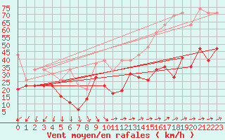 Courbe de la force du vent pour Saentis (Sw)