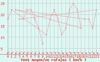 Courbe de la force du vent pour Poprad / Ganovce