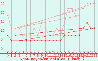 Courbe de la force du vent pour Svanberga