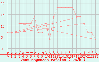 Courbe de la force du vent pour Roches Point