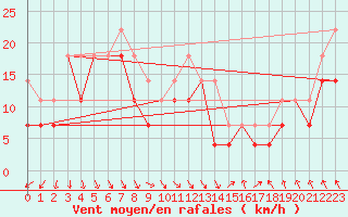 Courbe de la force du vent pour Oulu Vihreasaari