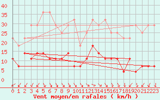 Courbe de la force du vent pour Punta Galea