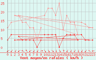Courbe de la force du vent pour Jaca
