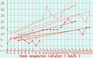 Courbe de la force du vent pour Annecy (74)