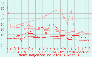 Courbe de la force du vent pour Evionnaz