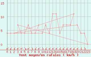 Courbe de la force du vent pour Obergurgl