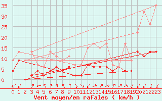 Courbe de la force du vent pour Sattel-Aegeri (Sw)