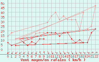 Courbe de la force du vent pour Reipa