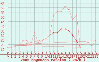 Courbe de la force du vent pour Dundrennan