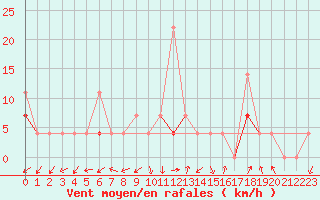 Courbe de la force du vent pour Valle