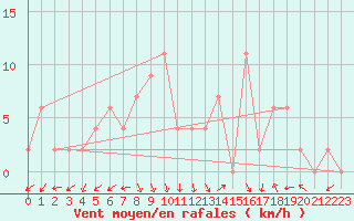 Courbe de la force du vent pour Trento