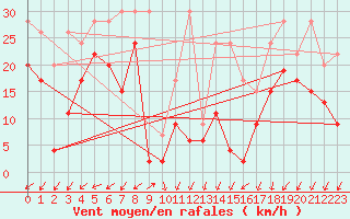 Courbe de la force du vent pour Les Attelas