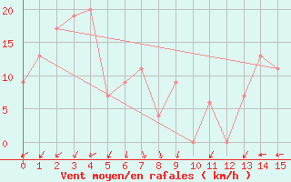 Courbe de la force du vent pour Meekatharra Airport