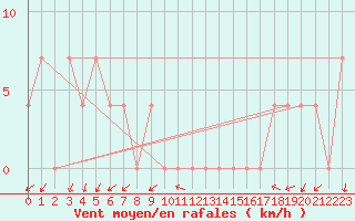 Courbe de la force du vent pour Kekesteto