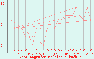 Courbe de la force du vent pour Lerida (Esp)