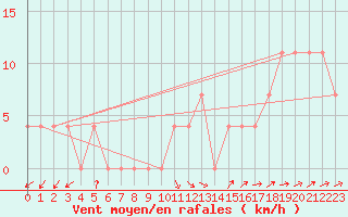 Courbe de la force du vent pour Weitra