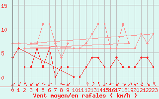 Courbe de la force du vent pour Neuchatel (Sw)