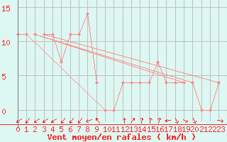 Courbe de la force du vent pour Bad Aussee