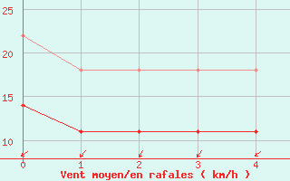 Courbe de la force du vent pour Alexandria