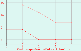 Courbe de la force du vent pour Valderredible, Polientes