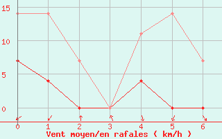 Courbe de la force du vent pour Ouro Branco