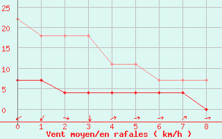 Courbe de la force du vent pour Soure