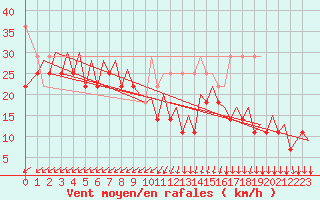 Courbe de la force du vent pour Platform P11-b Sea