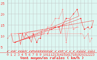 Courbe de la force du vent pour Fort Severn Airport
