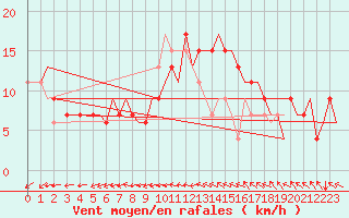 Courbe de la force du vent pour Bournemouth (UK)