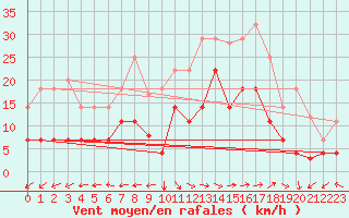 Courbe de la force du vent pour San Fernando