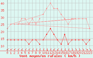 Courbe de la force du vent pour Adelsoe