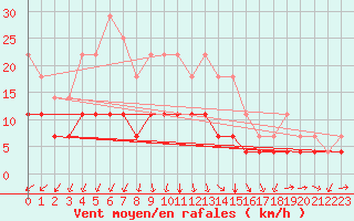 Courbe de la force du vent pour Inari Kirakkajarvi