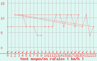 Courbe de la force du vent pour Vierema Kaarakkala