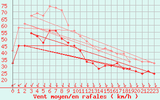 Courbe de la force du vent pour Weybourne