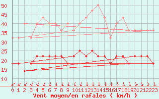 Courbe de la force du vent pour Kankaanpaa Niinisalo