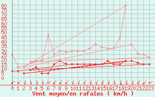 Courbe de la force du vent pour Tomelloso