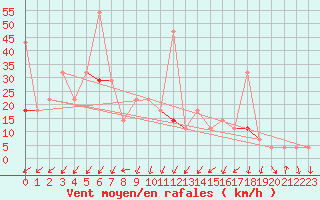 Courbe de la force du vent pour Liarvatn