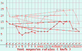 Courbe de la force du vent pour Salen-Reutenen