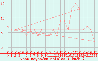 Courbe de la force du vent pour Lugo / Rozas