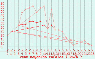 Courbe de la force du vent pour Dunkeswell Aerodrome