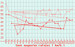Courbe de la force du vent pour Villacher Alpe