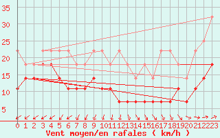 Courbe de la force du vent pour Schmuecke