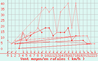 Courbe de la force du vent pour Klodzko