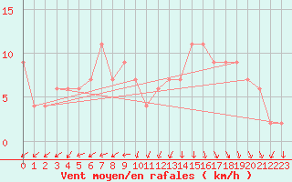 Courbe de la force du vent pour Odiham