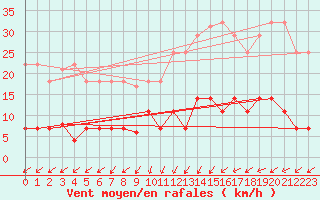Courbe de la force du vent pour Figueras de Castropol