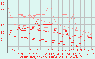 Courbe de la force du vent pour Einsiedeln