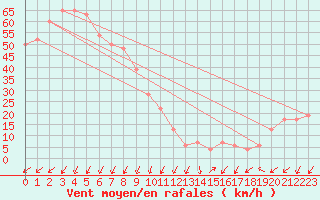 Courbe de la force du vent pour Pian Rosa (It)