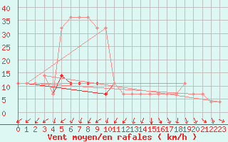 Courbe de la force du vent pour Kihnu